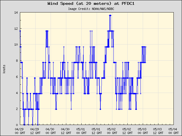 5-day plot - Wind Speed (at 20 meters) at PFDC1