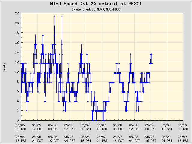 5-day plot - Wind Speed (at 20 meters) at PFXC1
