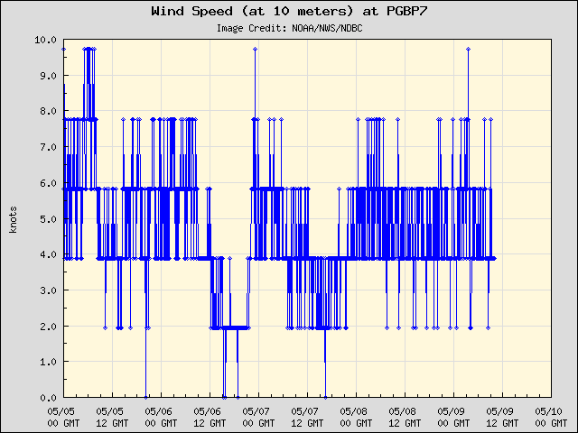 5-day plot - Wind Speed (at 10 meters) at PGBP7