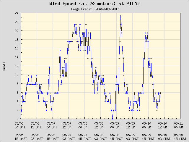 5-day plot - Wind Speed (at 20 meters) at PILA2