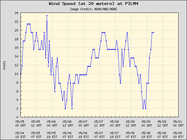 5-day plot - Wind Speed (at 20 meters) at PILM4