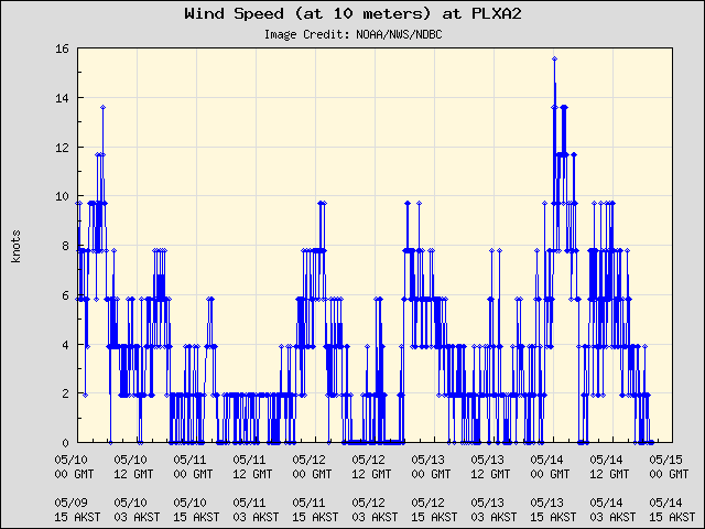 5-day plot - Wind Speed (at 10 meters) at PLXA2