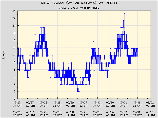 5-day plot - Wind Speed (at 20 meters) at PORO3