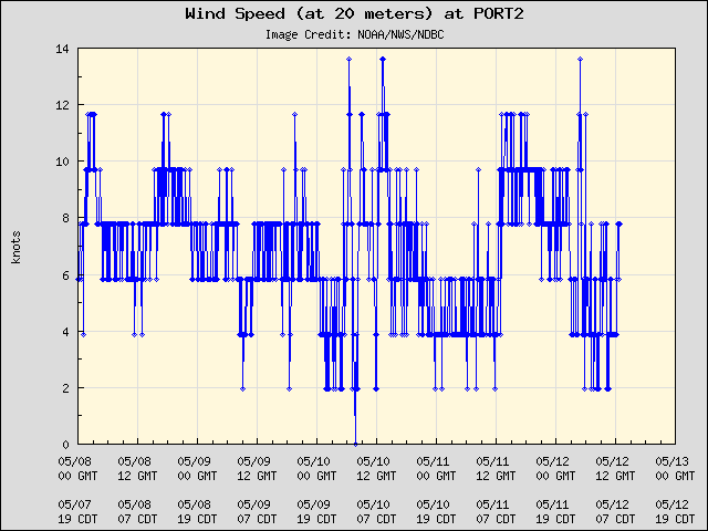 5-day plot - Wind Speed (at 20 meters) at PORT2