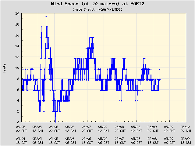 5-day plot - Wind Speed (at 20 meters) at PORT2