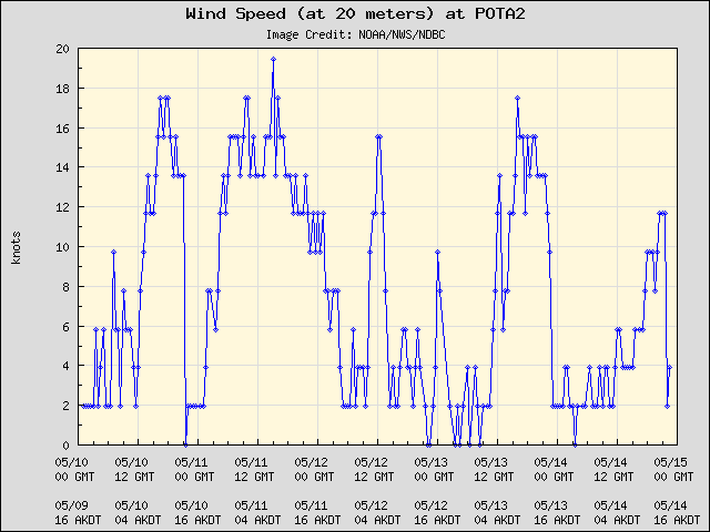 5-day plot - Wind Speed (at 20 meters) at POTA2
