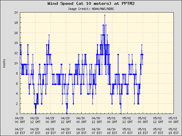 5-day plot - Wind Speed (at 10 meters) at PPTM2