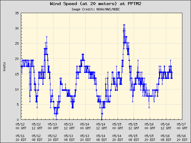 5-day plot - Wind Speed (at 20 meters) at PPTM2