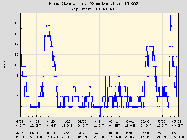 5-day plot - Wind Speed (at 20 meters) at PPXA2