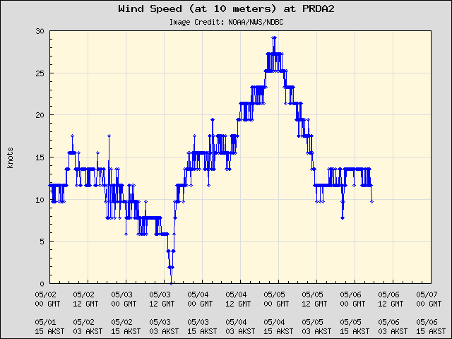 5-day plot - Wind Speed (at 10 meters) at PRDA2