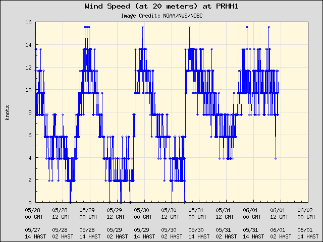 5-day plot - Wind Speed (at 20 meters) at PRHH1