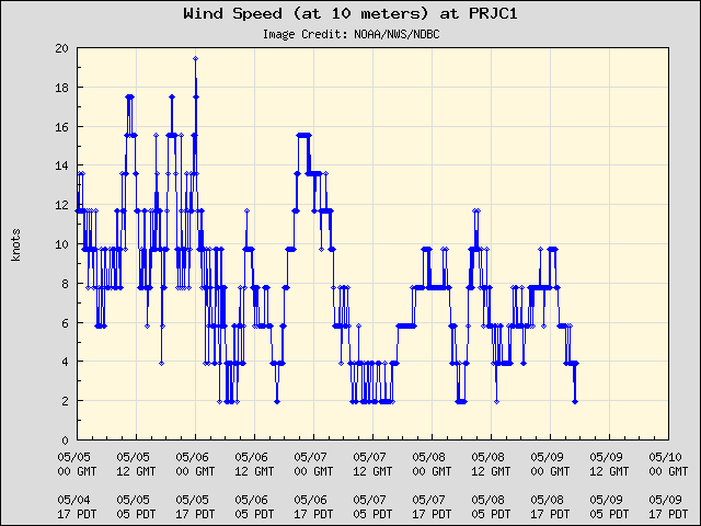 5-day plot - Wind Speed (at 10 meters) at PRJC1