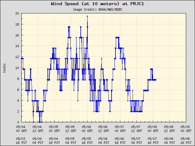 5-day plot - Wind Speed (at 10 meters) at PRJC1