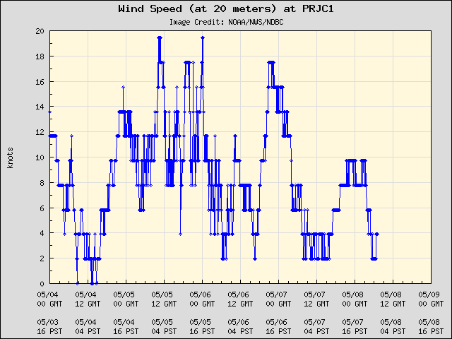 5-day plot - Wind Speed (at 20 meters) at PRJC1