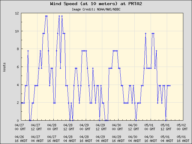 5-day plot - Wind Speed (at 10 meters) at PRTA2