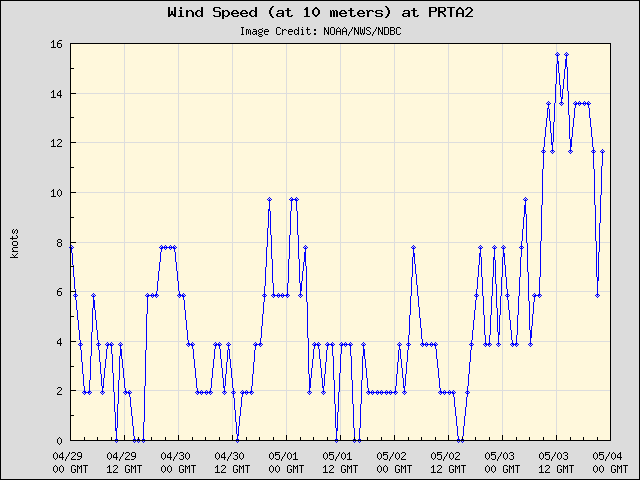 5-day plot - Wind Speed (at 10 meters) at PRTA2