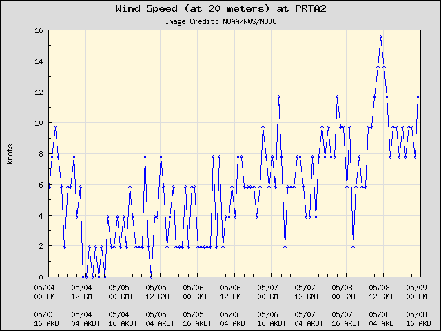 5-day plot - Wind Speed (at 20 meters) at PRTA2