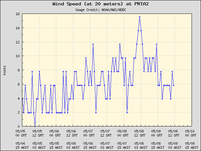5-day plot - Wind Speed (at 20 meters) at PRTA2