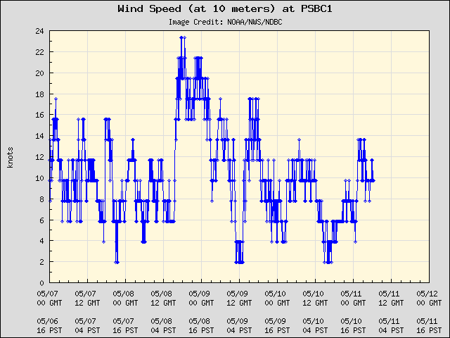 5-day plot - Wind Speed (at 10 meters) at PSBC1