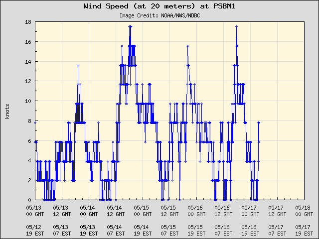 5-day plot - Wind Speed (at 20 meters) at PSBM1