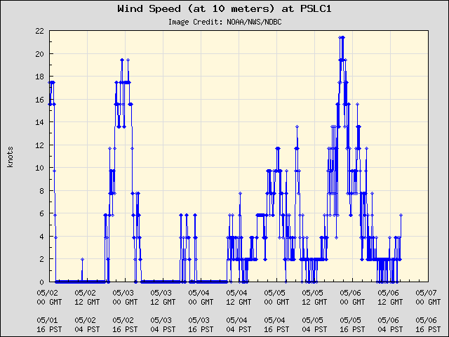 5-day plot - Wind Speed (at 10 meters) at PSLC1