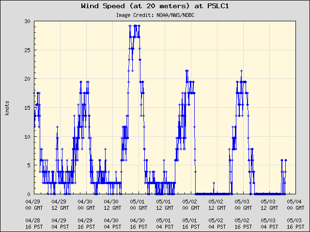 5-day plot - Wind Speed (at 20 meters) at PSLC1