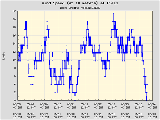 5-day plot - Wind Speed (at 10 meters) at PSTL1