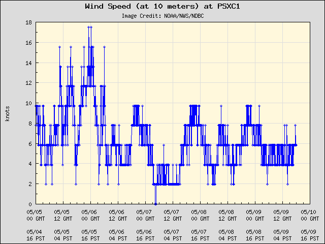 5-day plot - Wind Speed (at 10 meters) at PSXC1
