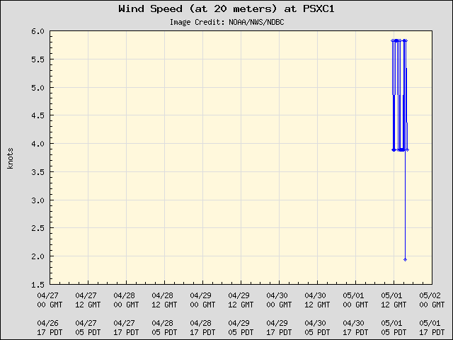 5-day plot - Wind Speed (at 20 meters) at PSXC1