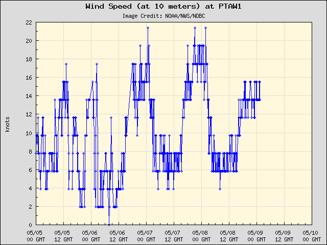 5-day plot - Wind Speed (at 10 meters) at PTAW1