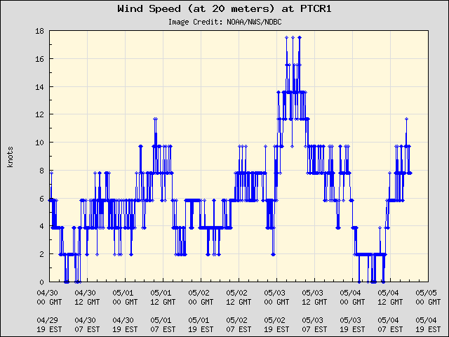 5-day plot - Wind Speed (at 20 meters) at PTCR1