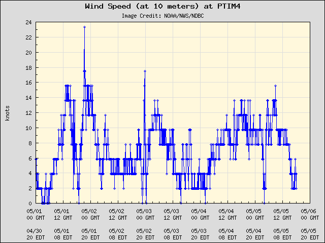5-day plot - Wind Speed (at 10 meters) at PTIM4