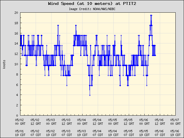 5-day plot - Wind Speed (at 10 meters) at PTIT2
