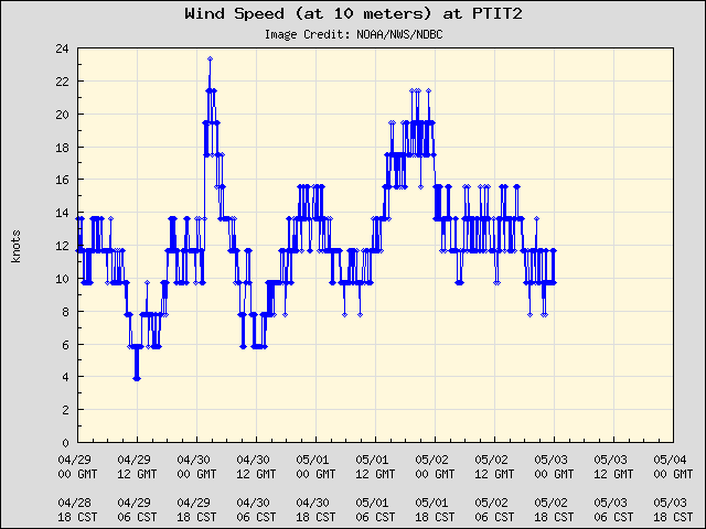 5-day plot - Wind Speed (at 10 meters) at PTIT2
