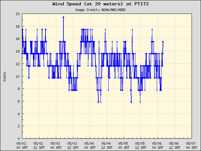 5-day plot - Wind Speed (at 20 meters) at PTIT2