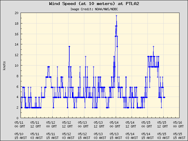 5-day plot - Wind Speed (at 10 meters) at PTLA2