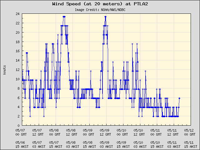 5-day plot - Wind Speed (at 20 meters) at PTLA2