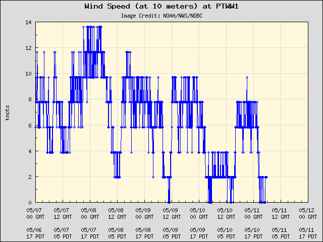 5-day plot - Wind Speed (at 10 meters) at PTWW1