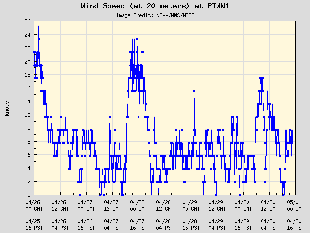 5-day plot - Wind Speed (at 20 meters) at PTWW1