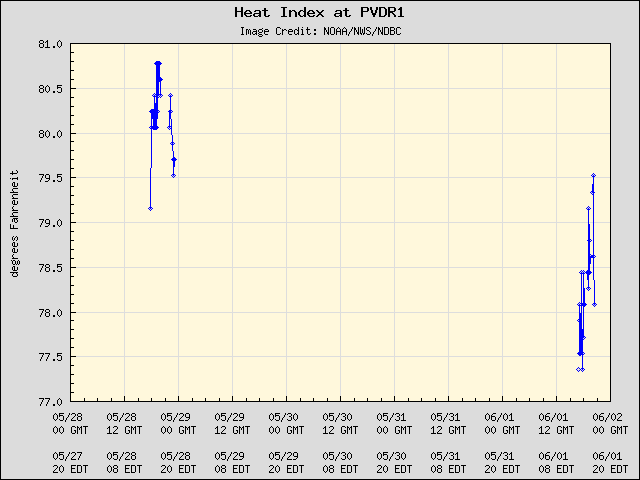 5-day plot - Heat Index at PVDR1