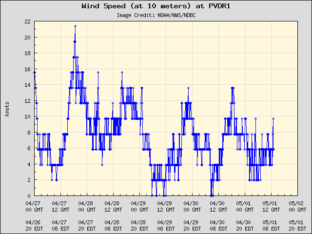 5-day plot - Wind Speed (at 10 meters) at PVDR1