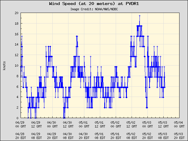 5-day plot - Wind Speed (at 20 meters) at PVDR1