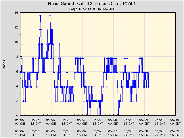 5-day plot - Wind Speed (at 10 meters) at PXAC1