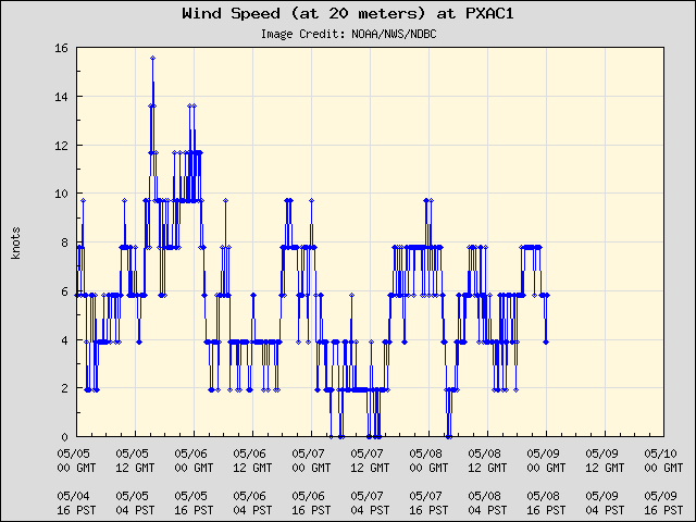 5-day plot - Wind Speed (at 20 meters) at PXAC1