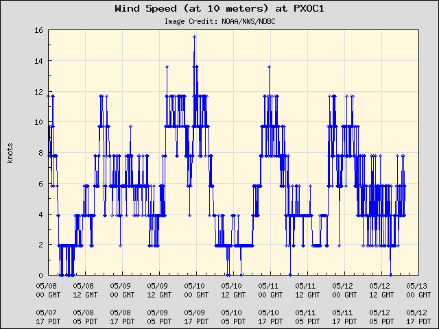 5-day plot - Wind Speed (at 10 meters) at PXOC1