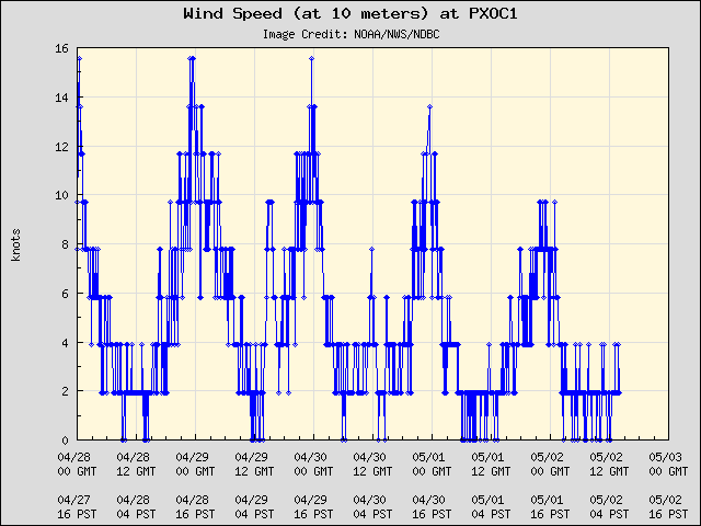 5-day plot - Wind Speed (at 10 meters) at PXOC1
