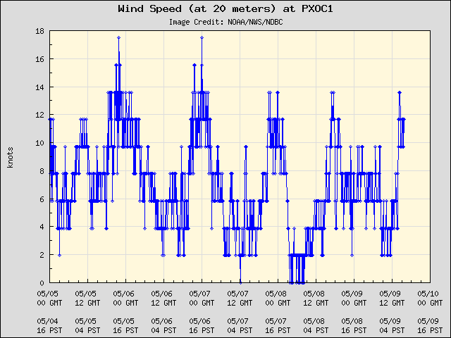 5-day plot - Wind Speed (at 20 meters) at PXOC1