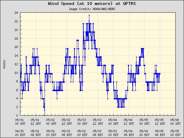 5-day plot - Wind Speed (at 10 meters) at QPTR1