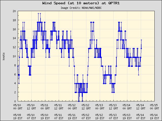 5-day plot - Wind Speed (at 10 meters) at QPTR1