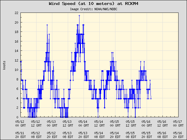 5-day plot - Wind Speed (at 10 meters) at RCKM4